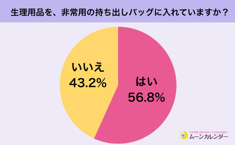 防災バッグに「生理用品」は入れている?女性300人に聞いた「生理と防災」のリアル調査!