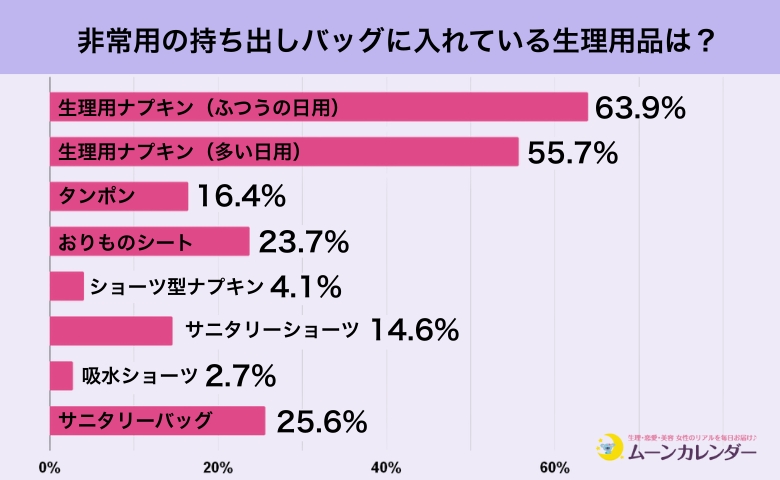 防災バッグに「生理用品」は入れている?女性300人に聞いた「生理と防災」のリアル調査!