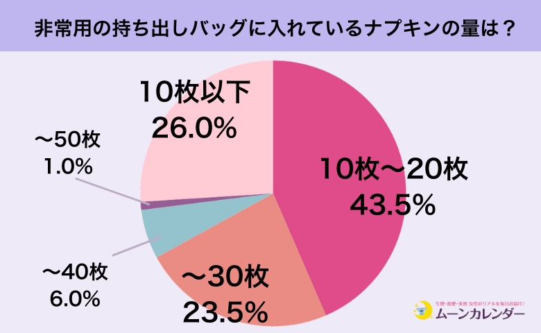 防災バッグに「生理用品」は入れている?女性300人に聞いた「生理と防災」のリアル調査!