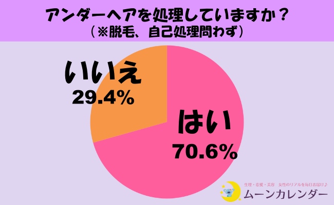 生理中が過ごしやすくなる？アンダーヘアの処理ってどれくらいの女性がやってるの？【555人の女性に調査】