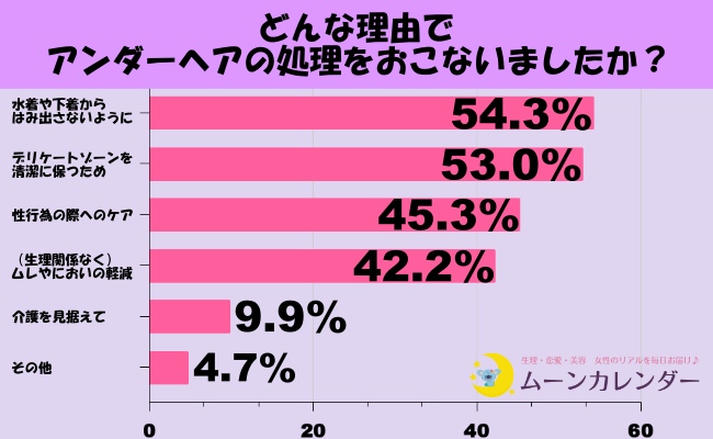 生理中が過ごしやすくなる？アンダーヘアの処理ってどれくらいの女性がやってるの？【555人の女性に調査】