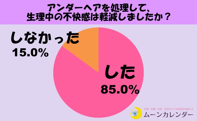 生理中が過ごしやすくなる？アンダーヘアの処理ってどれくらいの女性がやってるの？【555人の女性に調査】
